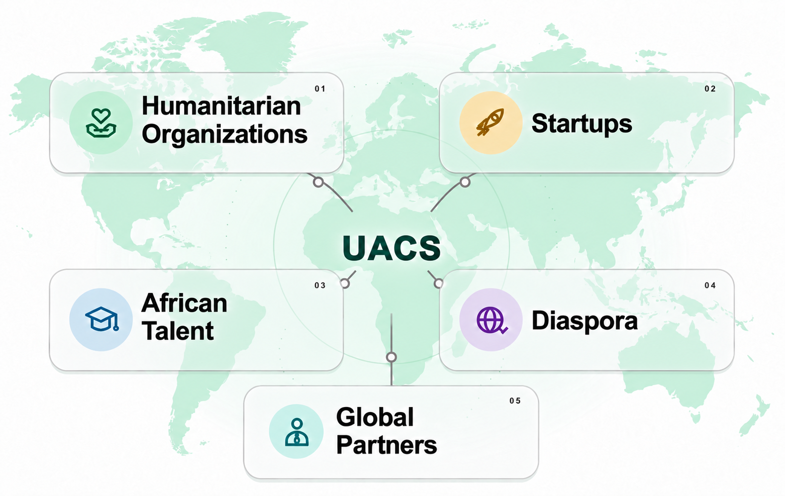 UACS at the center connected to five groups: humanitarian organizations, startups, qualified talent, diaspora, and global partners